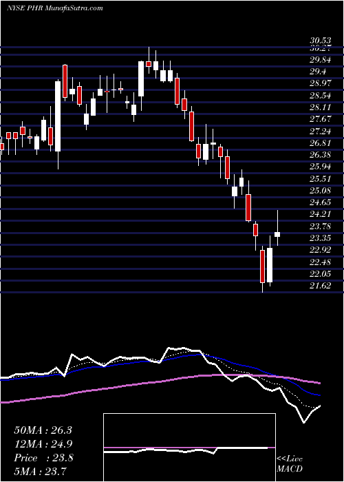  Daily chart Phreesia Inc