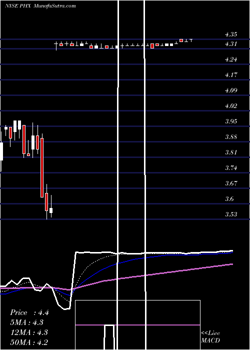  Daily chart Panhandle Royalty Company