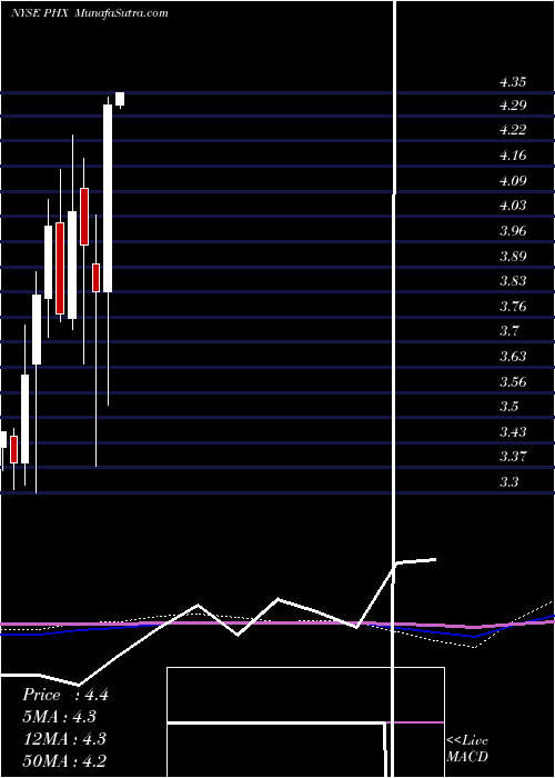  monthly chart PanhandleRoyalty