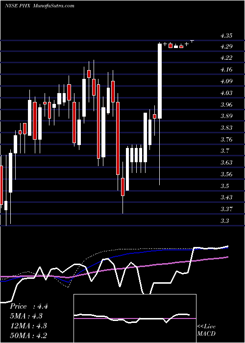  weekly chart PanhandleRoyalty