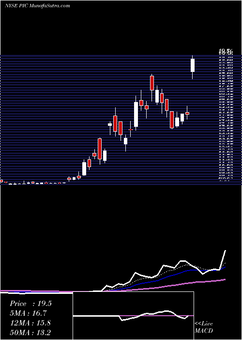  Daily chart Pivotal Investment Corp II Cl A
