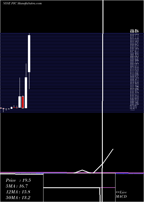  monthly chart PivotalInvestment