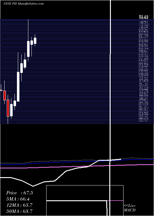  monthly chart PolarisIndustries