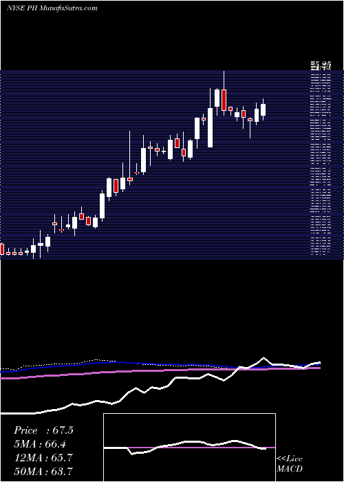  weekly chart PolarisIndustries