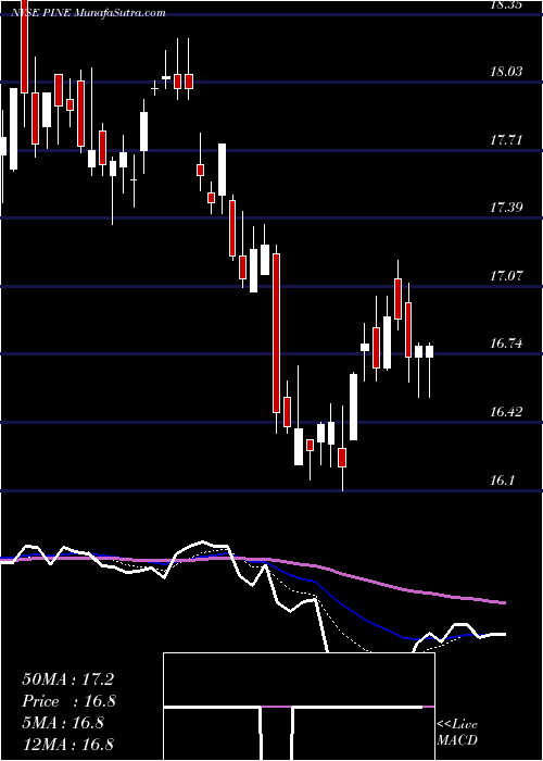  Daily chart Alpine Income Property Trust Inc