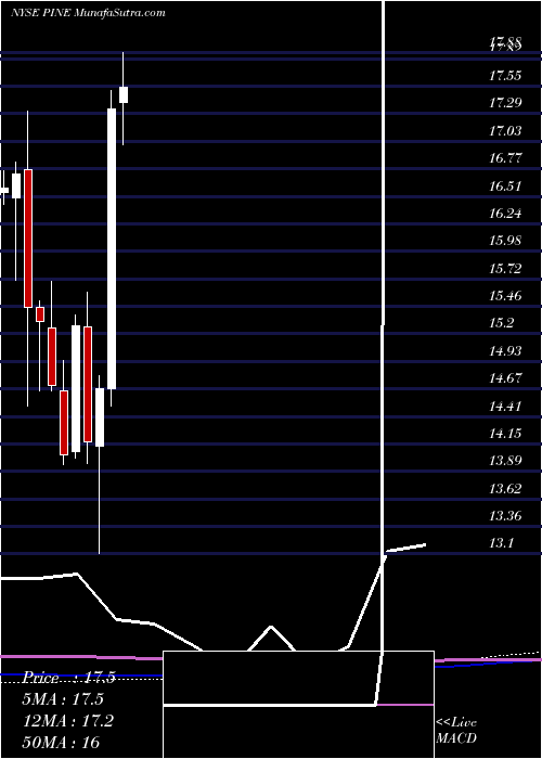  monthly chart AlpineIncome
