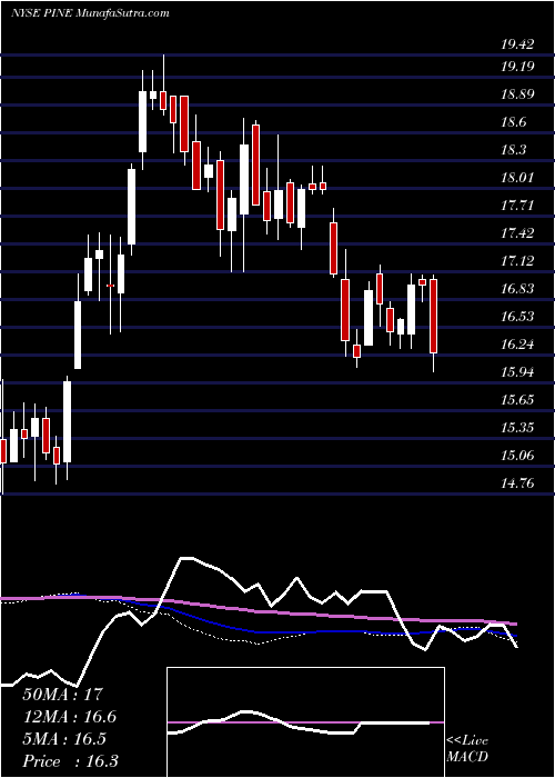  weekly chart AlpineIncome