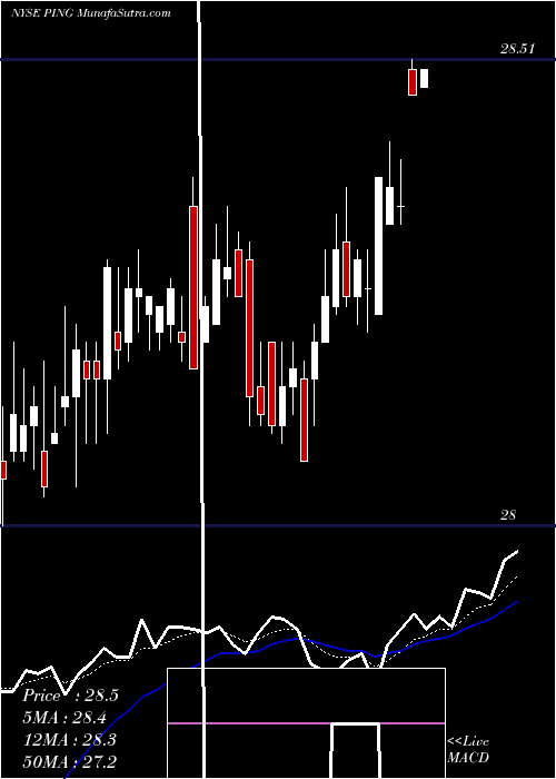  Daily chart PingIdentity