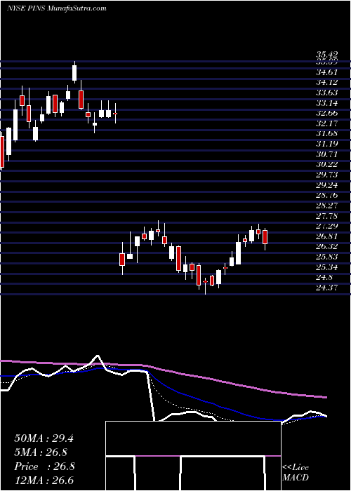  Daily chart PinterestInc