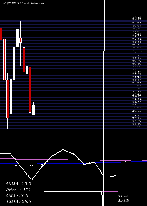 monthly chart PinterestInc
