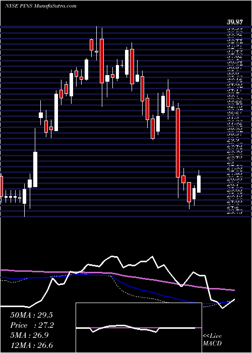  weekly chart PinterestInc