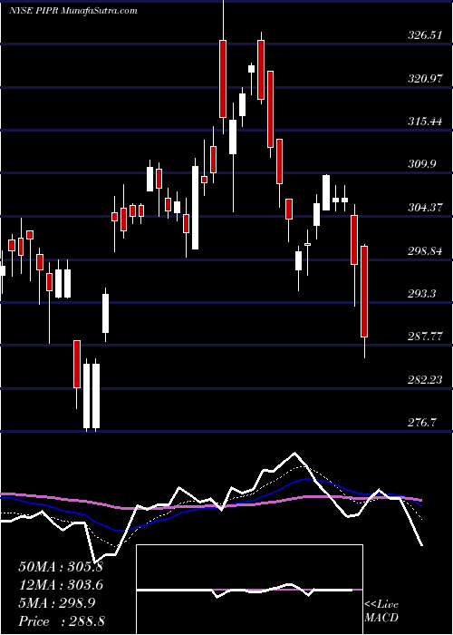  Daily chart Piper Jaffray Companies