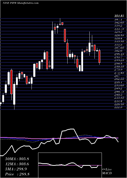  weekly chart PiperJaffray