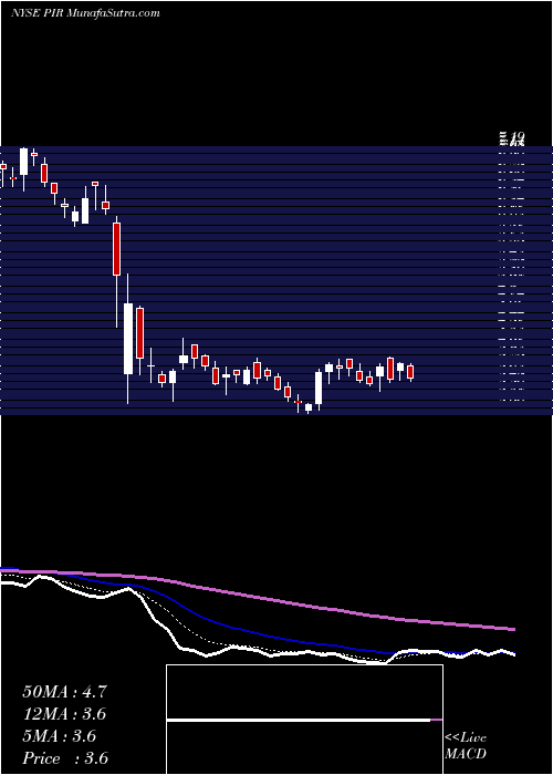  Daily chart Pier 1 Imports, Inc.