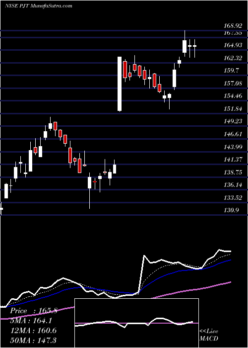  Daily chart PjtPartners