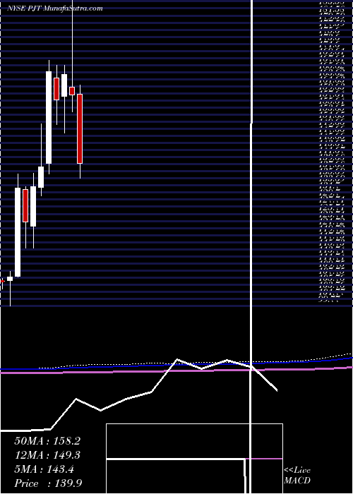  monthly chart PjtPartners