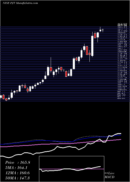  weekly chart PjtPartners