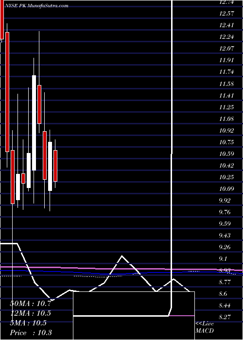  monthly chart ParkHotels
