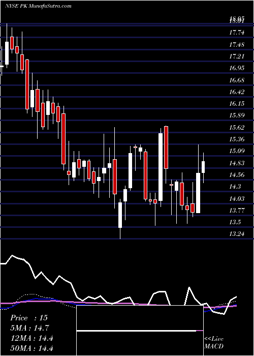  weekly chart ParkHotels