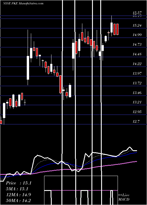  Daily chart Park Electrochemical Corporation