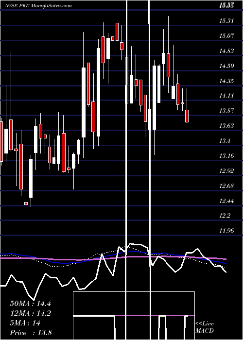  weekly chart ParkElectrochemical