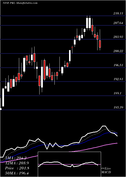  Daily chart PackagingCorporation