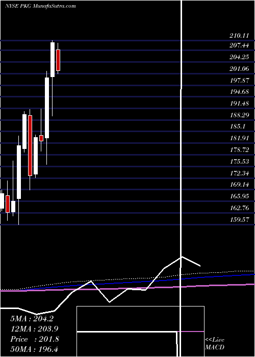  monthly chart PackagingCorporation