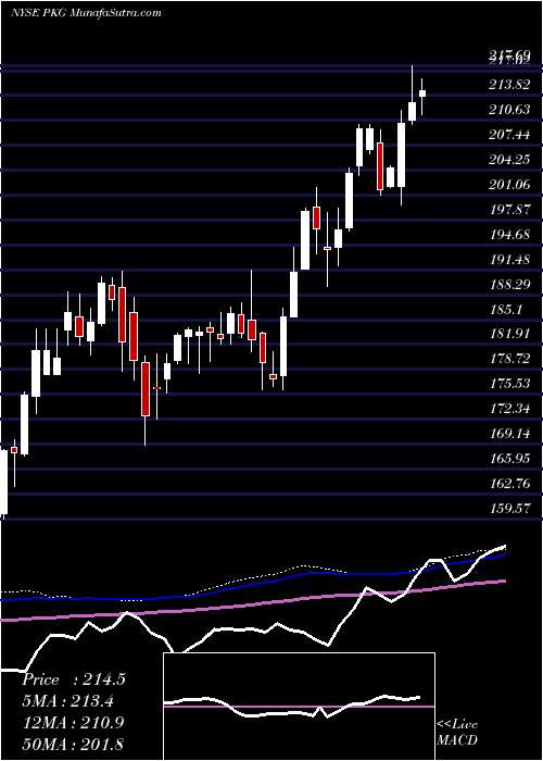  weekly chart PackagingCorporation