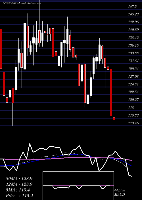  weekly chart PerkinelmerInc