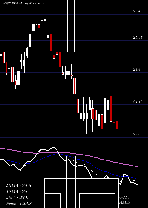  Daily chart Pimco Income Opportunity Fund