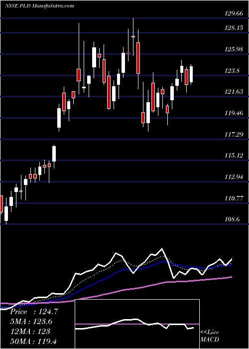  Daily chart Prologis, Inc.