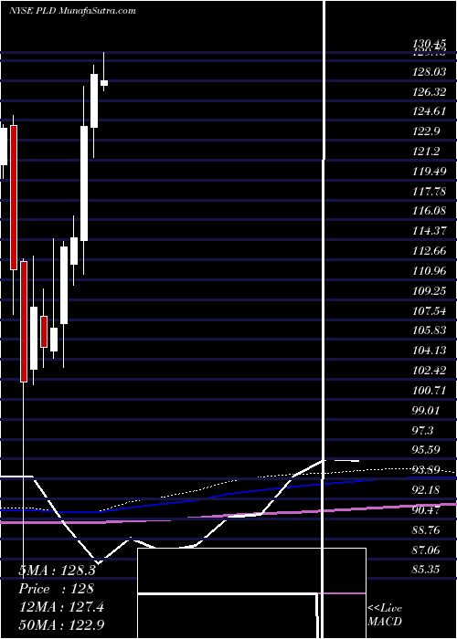  monthly chart PrologisInc