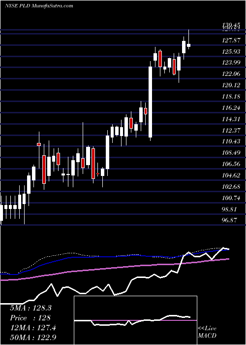 weekly chart PrologisInc