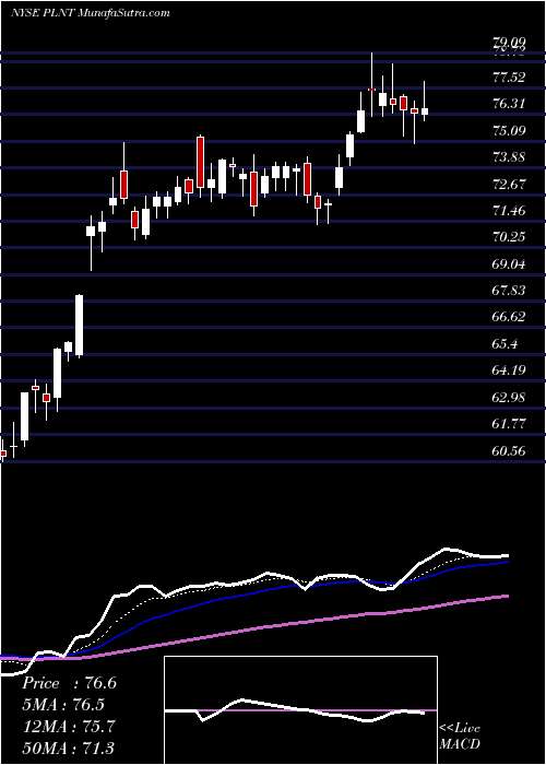  Daily chart Planet Fitness, Inc.