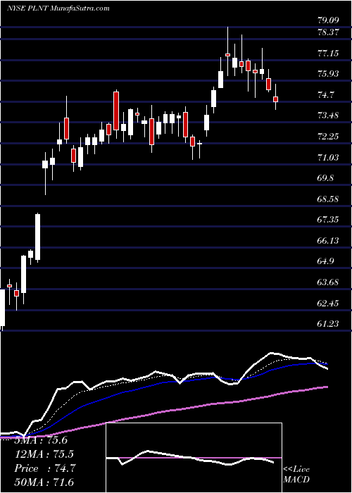  Daily chart Planet Fitness, Inc.