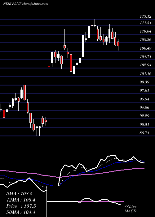  Daily chart PlanetFitness