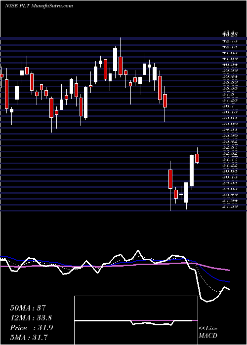  Daily chart PlantronicsInc