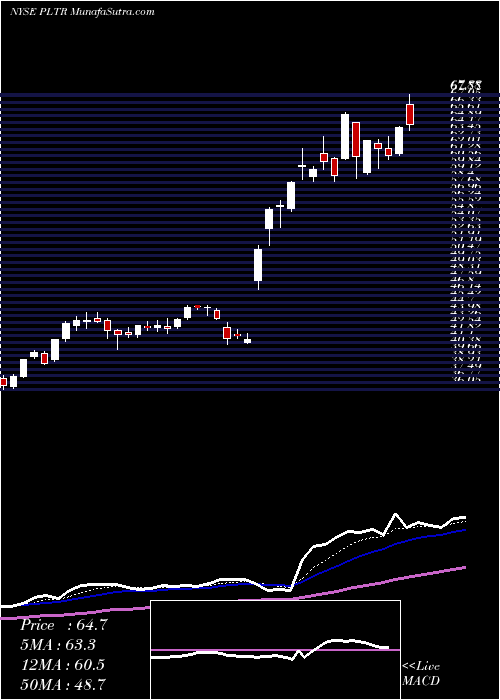  Daily chart Palantir Technologies Inc Cl A