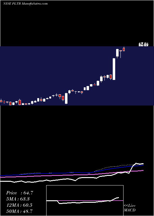  weekly chart PalantirTechnologies