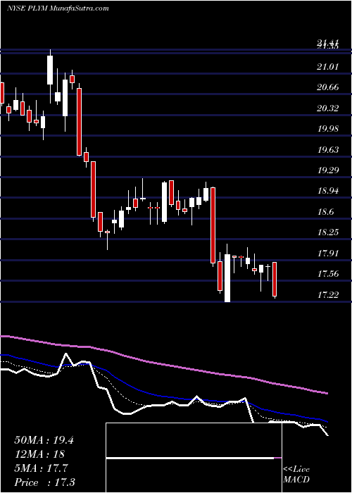  Daily chart Plymouth Industrial REIT Inc