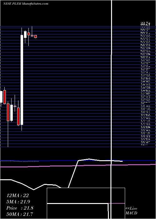 monthly chart PlymouthIndustrial