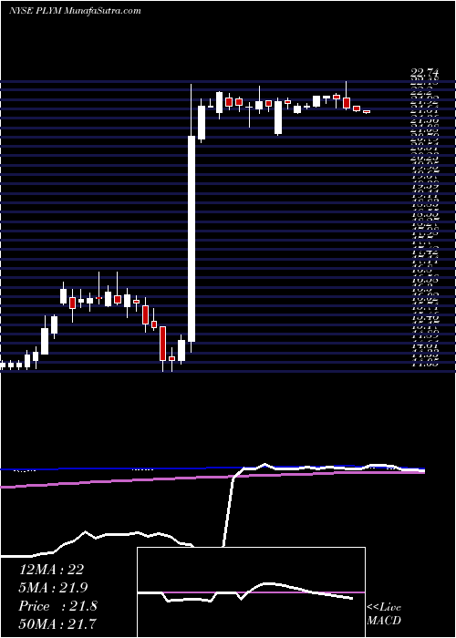  weekly chart PlymouthIndustrial