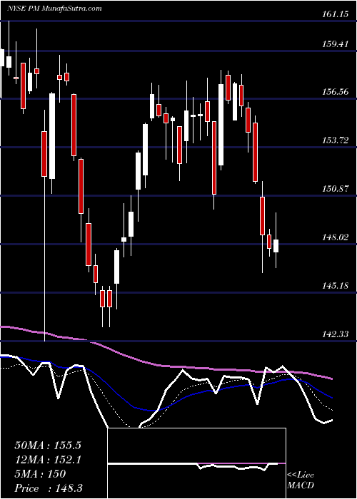  Daily chart PhilipMorris