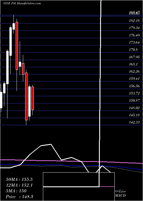  monthly chart PhilipMorris
