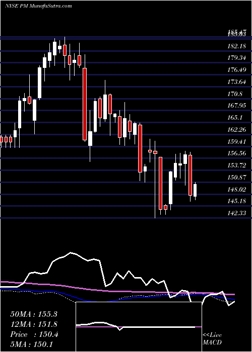  weekly chart PhilipMorris