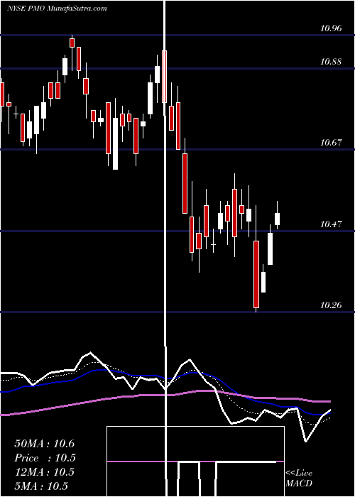  Daily chart Putnam Municipal Opportunities Trust