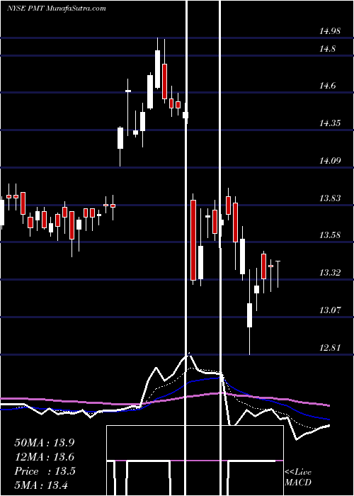  Daily chart PennyMac Mortgage Investment Trust