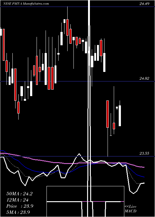  Daily chart Pennymac Mtg Invt TR [Pmt/Pa]