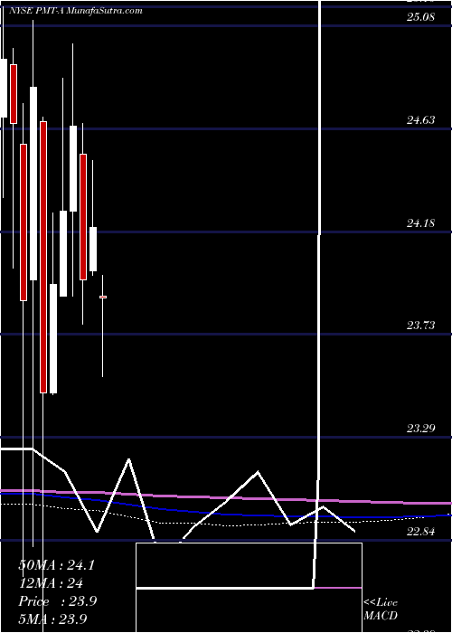  monthly chart PennymacMtg