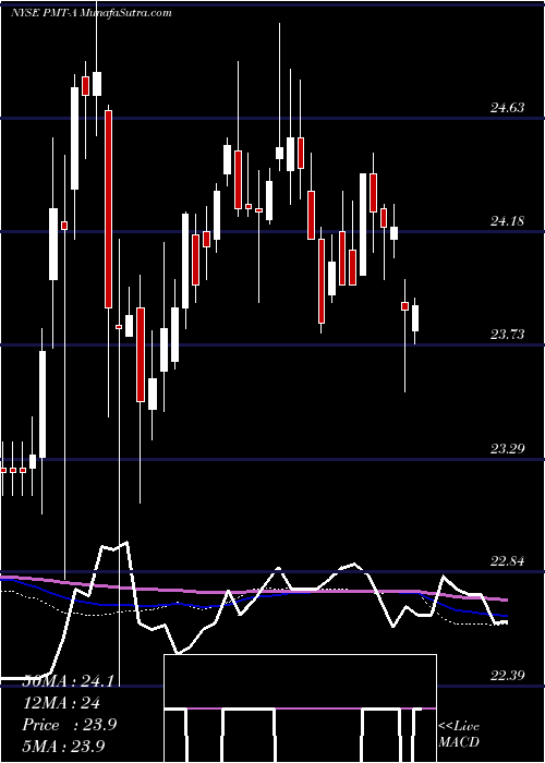  weekly chart PennymacMtg